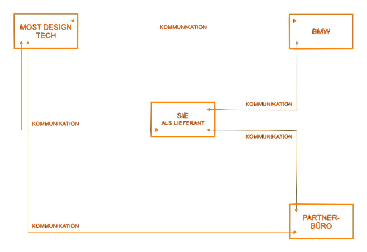 Datenmanagement: Kommunikation