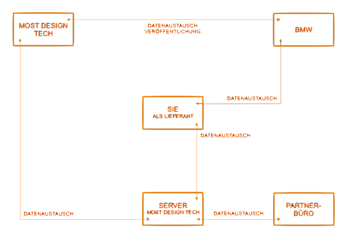 Datenmanagement: Datenaustausch